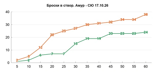 По второй половине встречи «бело-зеленые» перебросали 17–13 | Источник: Азамат Шавлуков