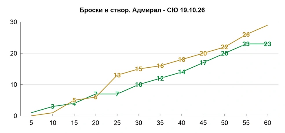 После 54:55 «бело-зеленые» не бросали по воротам Бояркина, 6 на 5 — без бросков в створ | Источник: Азамат Шавлуков