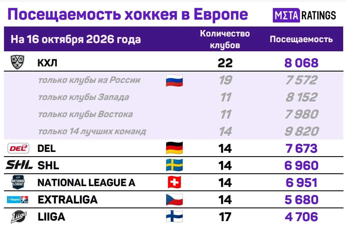 Самые посещаемые хоккейные лиги Европы