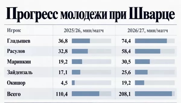 ФК Динамо Москва, Сандро Шварц