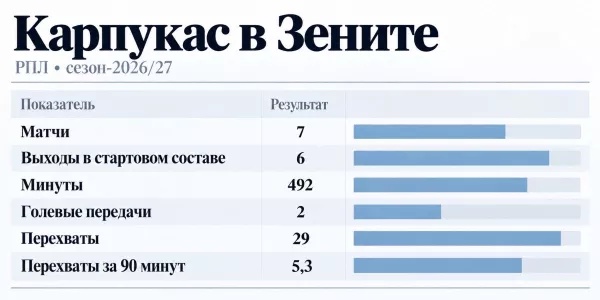 ФК Зенит, Артем Карпукас