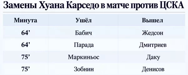 ФК Спартак Москва, ПФК ЦСКА