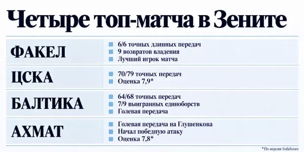 ФК Зенит, Артем Карпукас