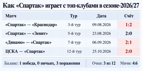 ФК Спартак Москва, ПФК ЦСКА