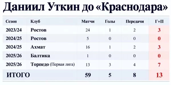 ФК Краснодар, Даниил Уткин