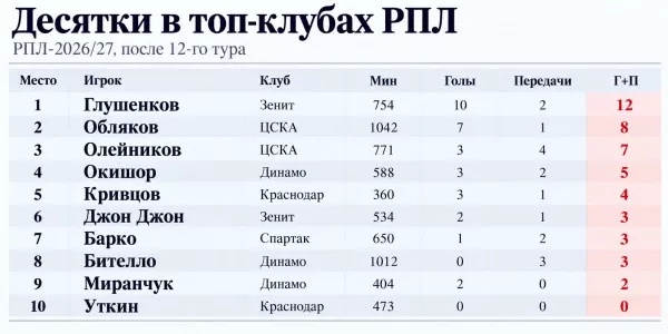 ФК Краснодар, Даниил Уткин