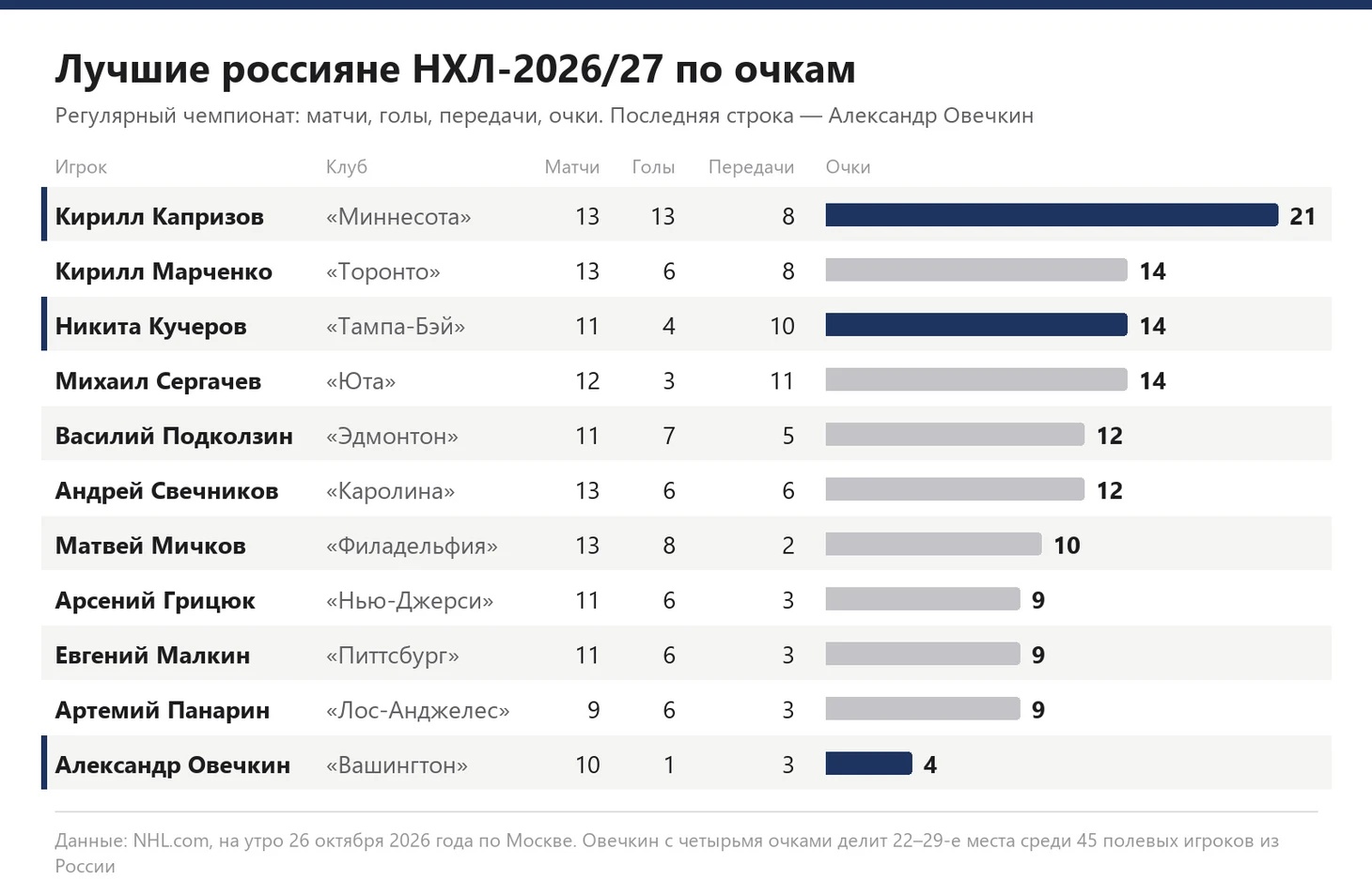 Десять лучших россиян сезона по очкам и Александр Овечкин. Данные: NHL.com, на утро 26 октября 2026 года по Москве
